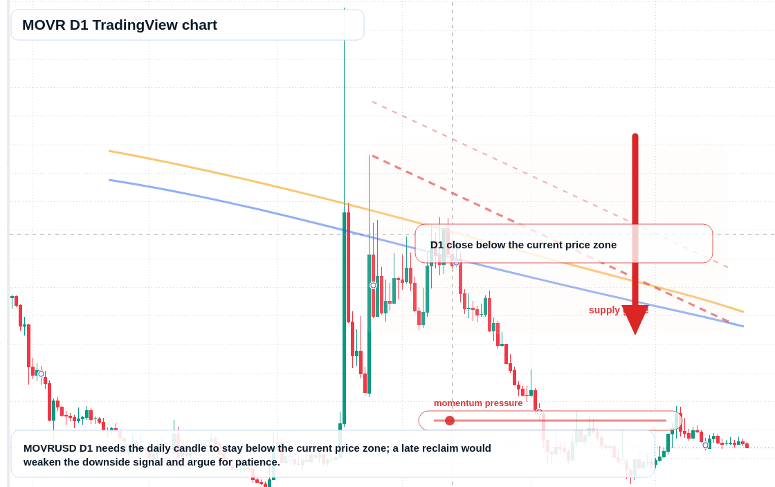 MOVR D1 candlestick chart