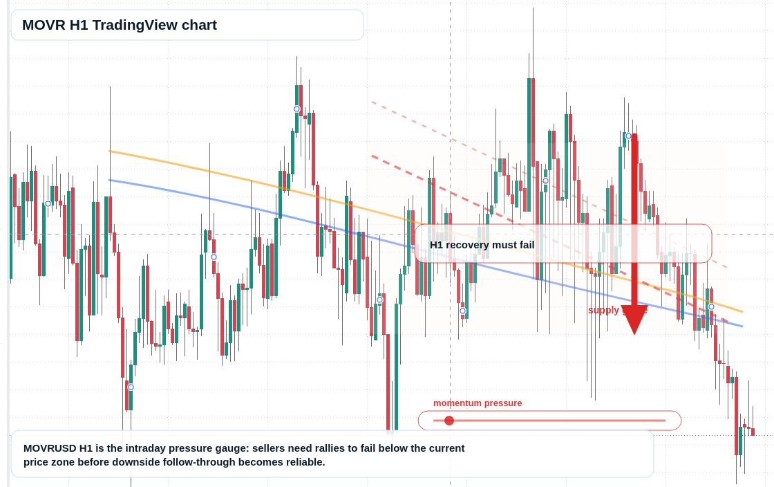 MOVR H1 candlestick chart