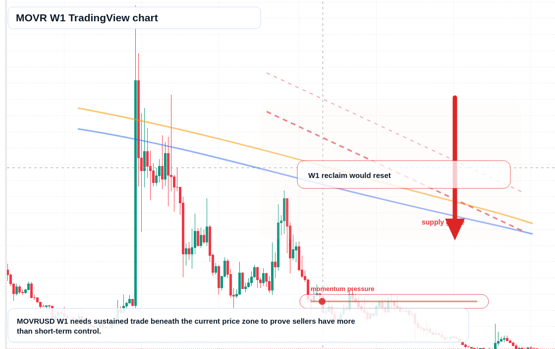 MOVR W1 candlestick chart