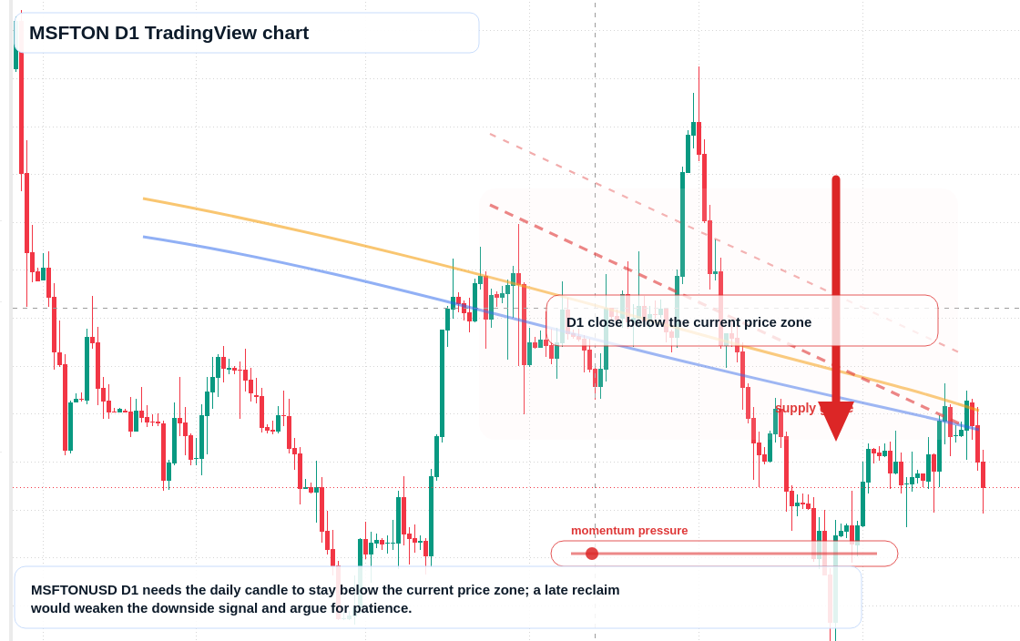 MSFTON D1 candlestick chart