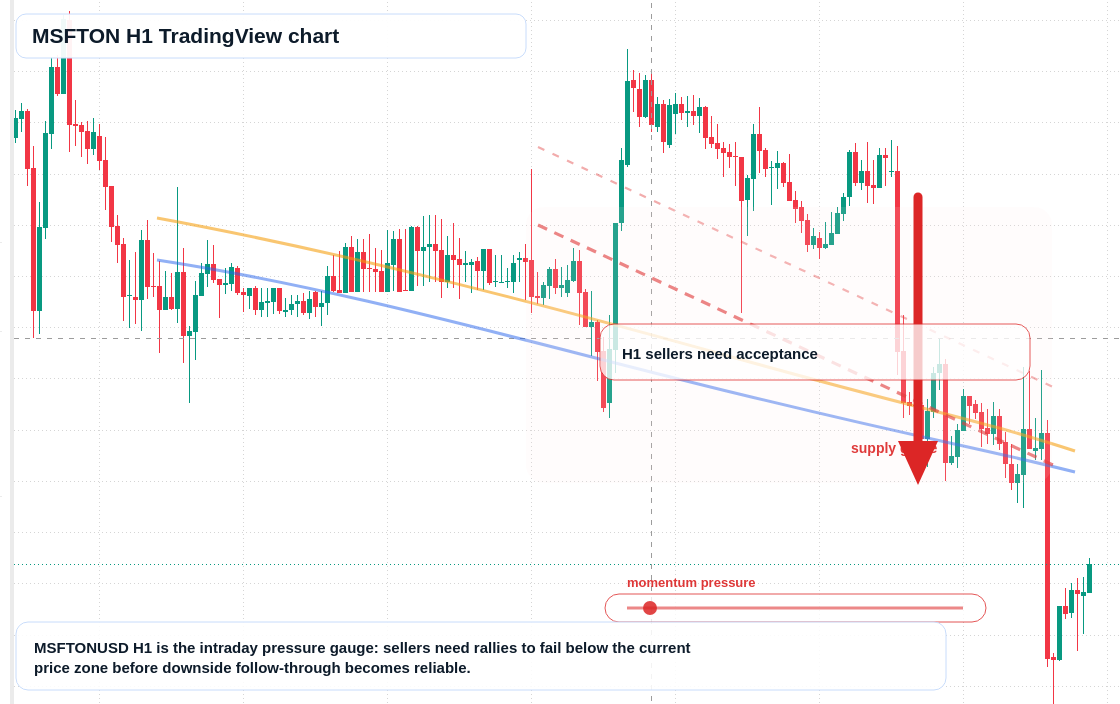 MSFTON H1 candlestick chart