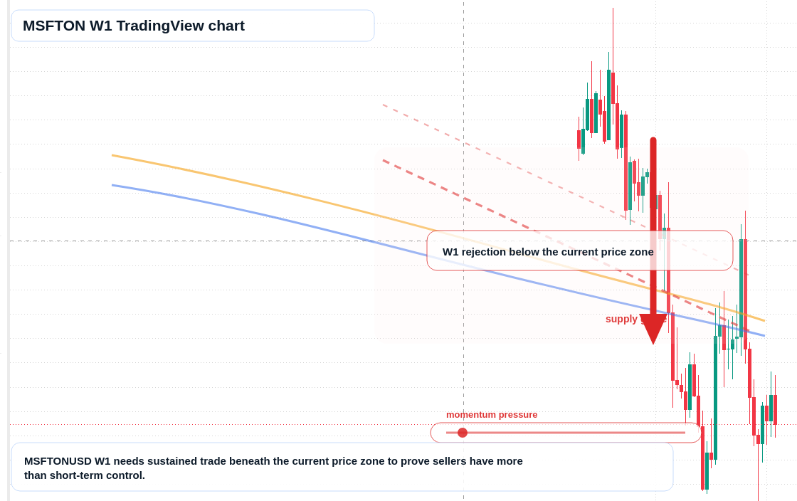 MSFTON W1 candlestick chart
