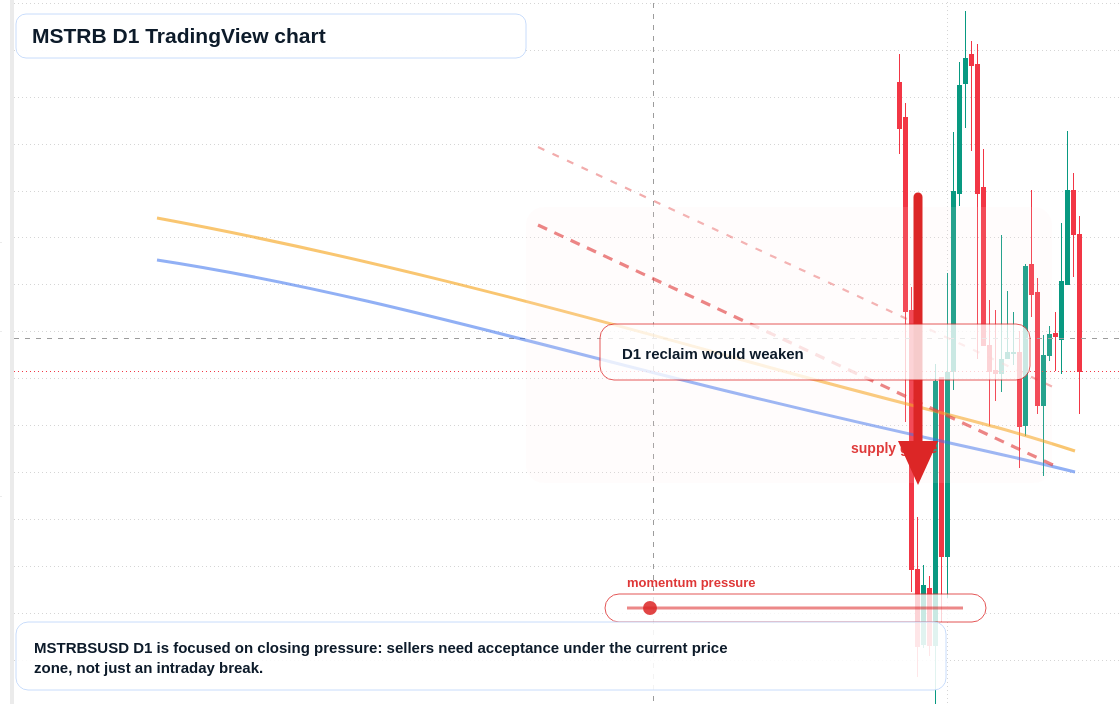 MSTRB D1 candlestick chart