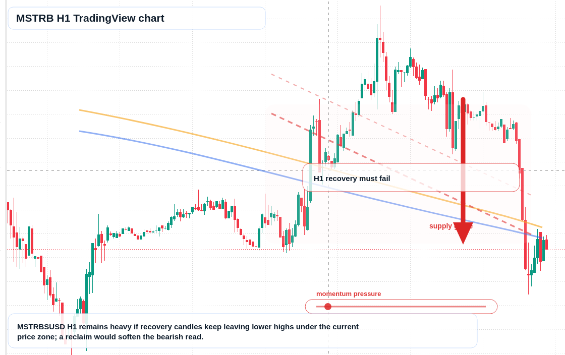 MSTRB H1 candlestick chart