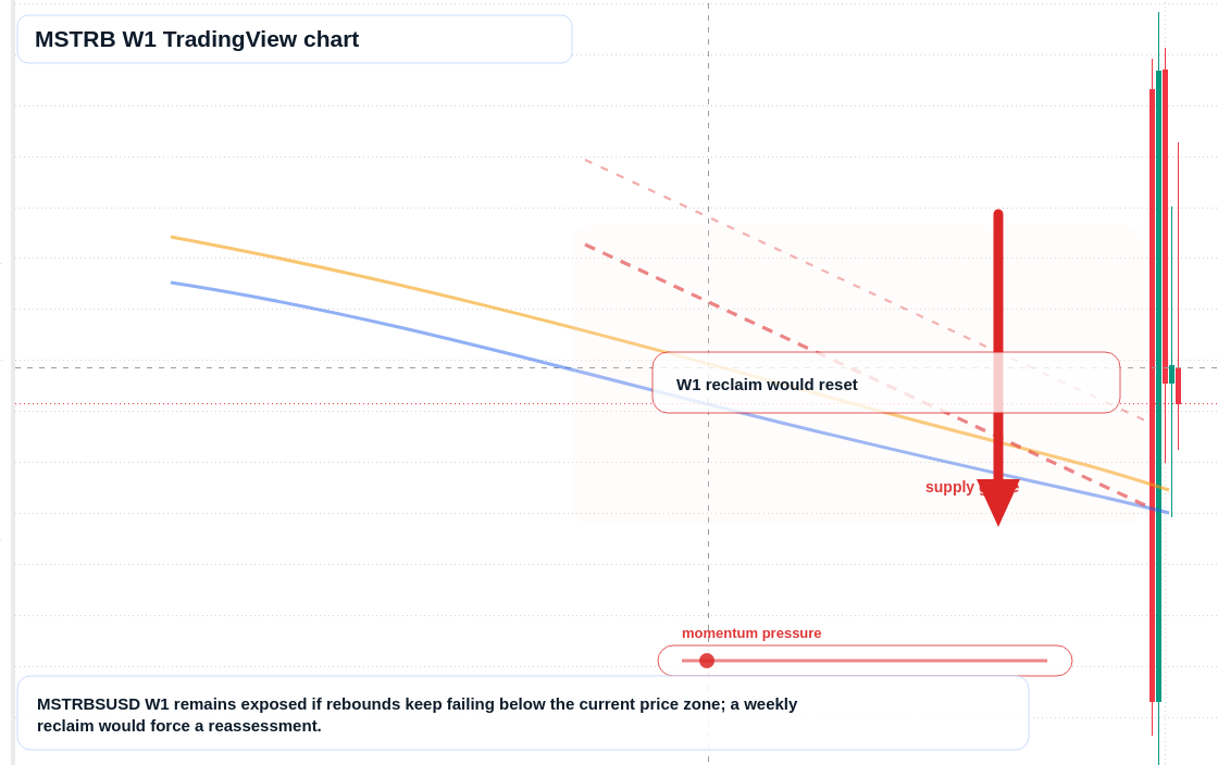 MSTRB W1 candlestick chart