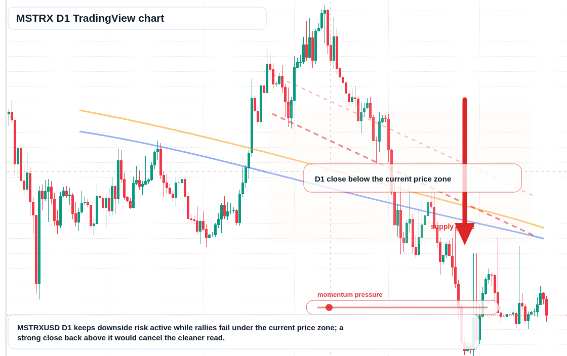 MSTRX D1 candlestick chart