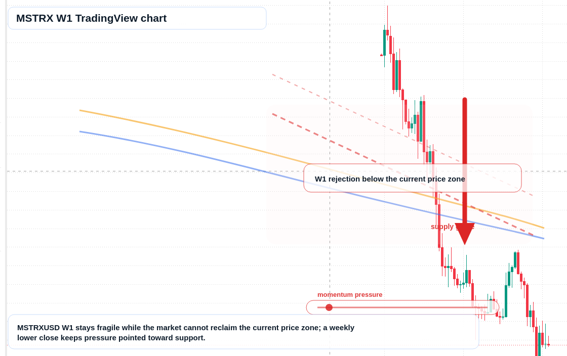 MSTRX W1 candlestick chart