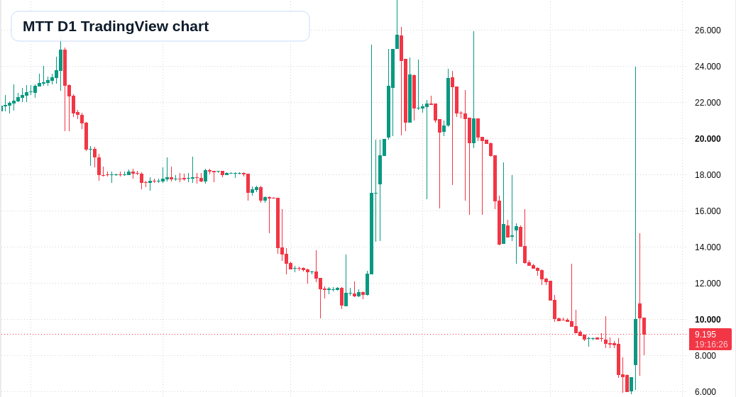 MTT D1 candlestick chart