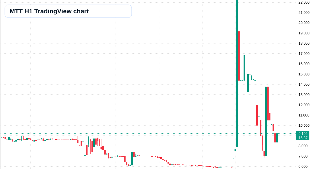 MTT H1 candlestick chart
