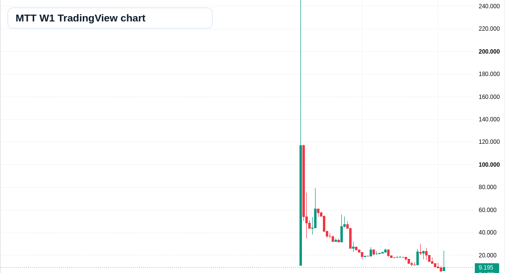 MTT W1 candlestick chart