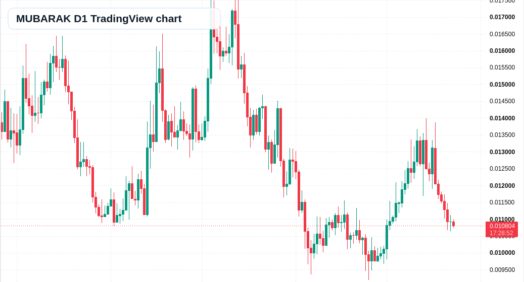 MUBARAK D1 candlestick chart