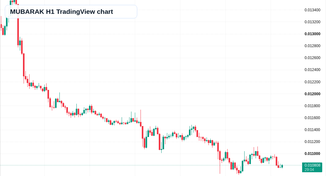 MUBARAK H1 candlestick chart