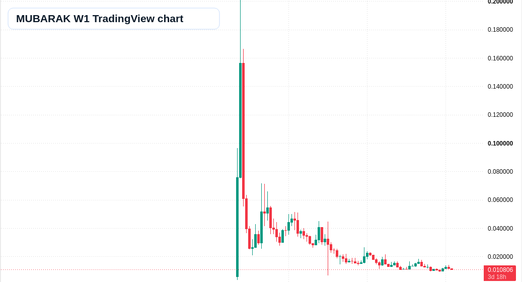 MUBARAK W1 candlestick chart