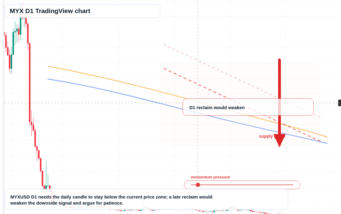 MYX D1 candlestick chart