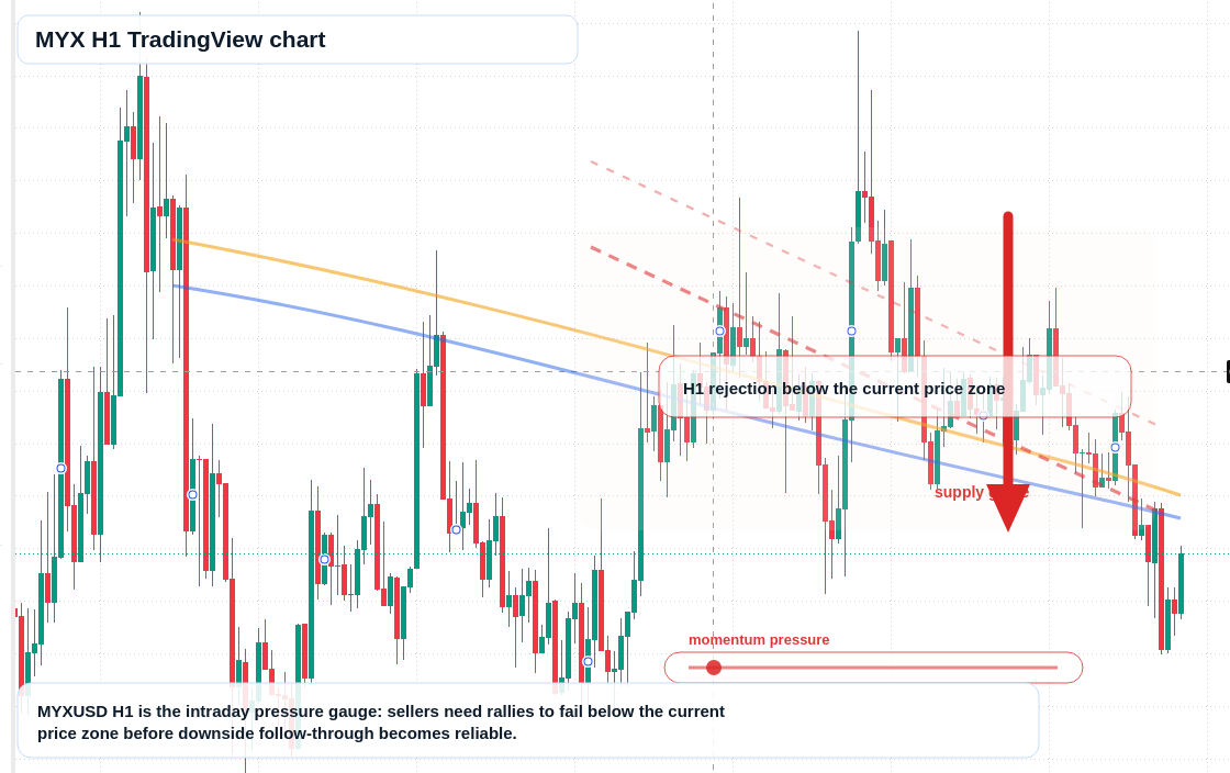 MYX H1 candlestick chart