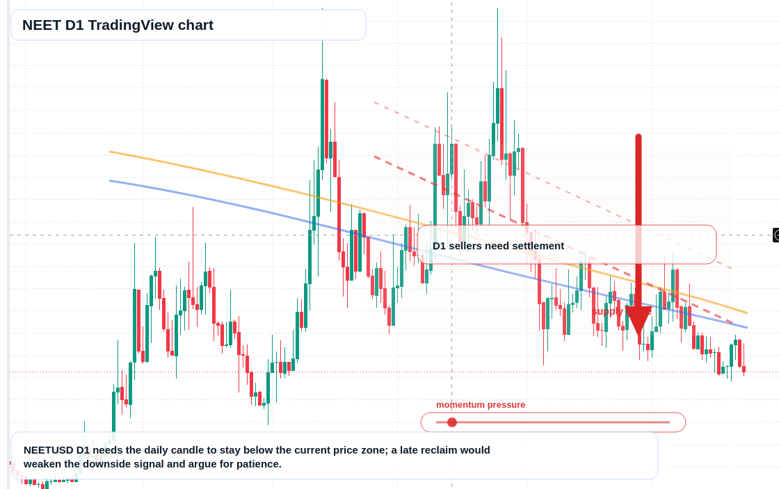NEET D1 candlestick chart