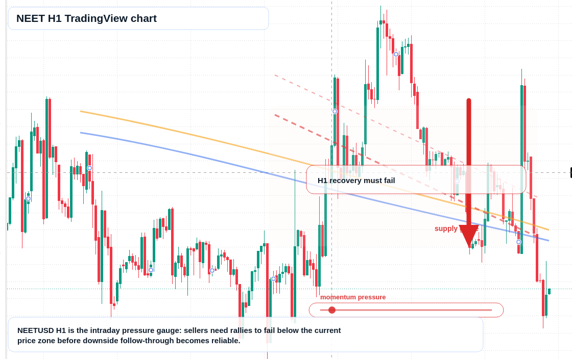 NEET H1 candlestick chart
