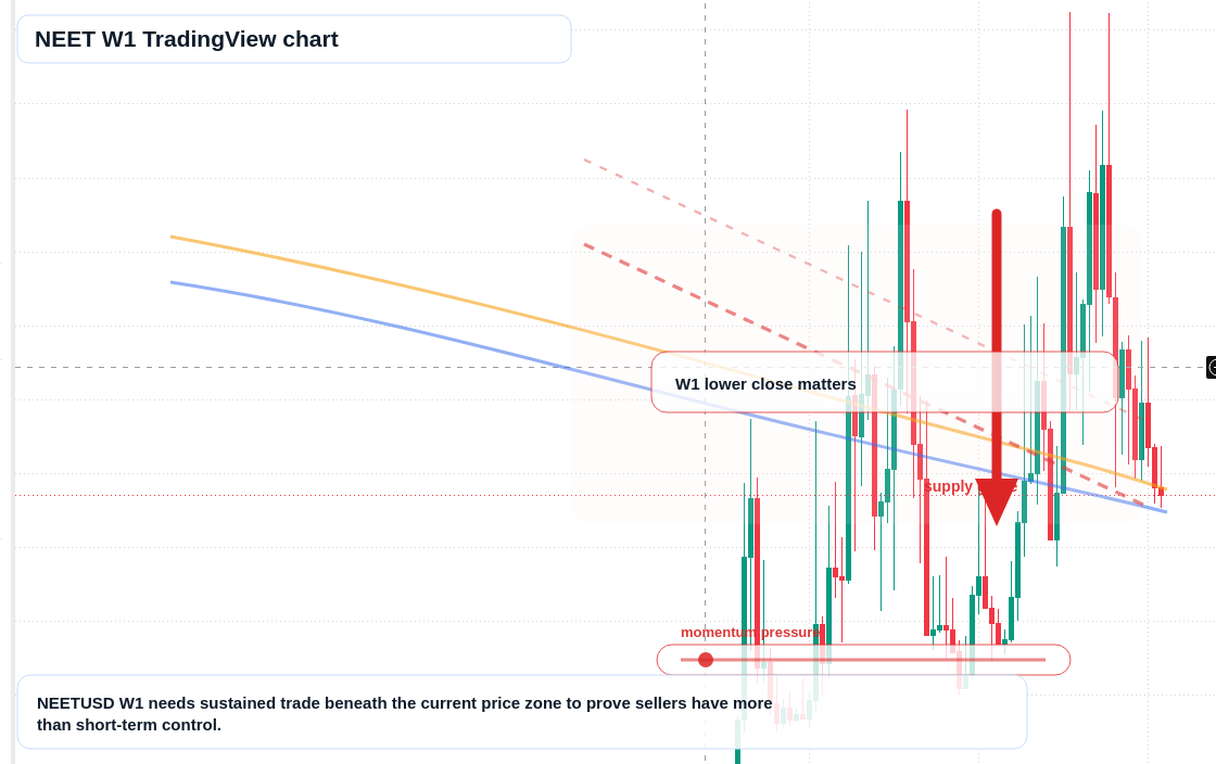 NEET W1 candlestick chart