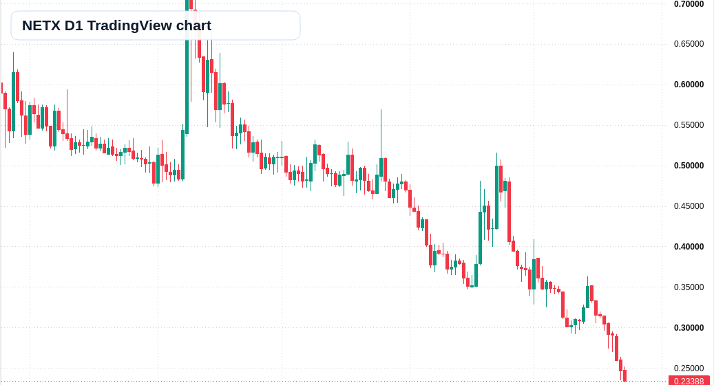 NETX D1 candlestick chart