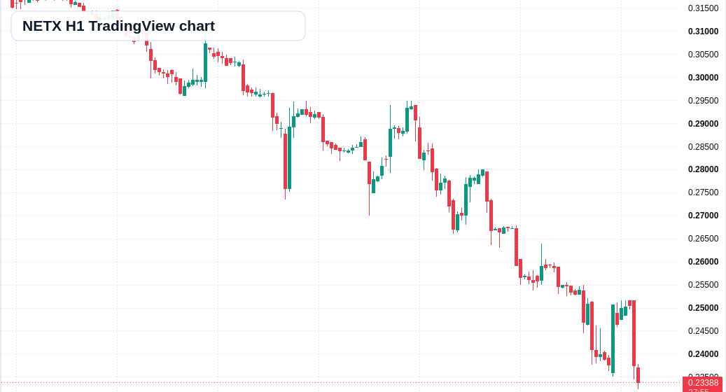 NETX H1 candlestick chart