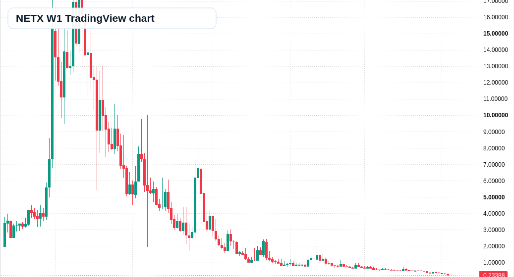 NETX W1 candlestick chart