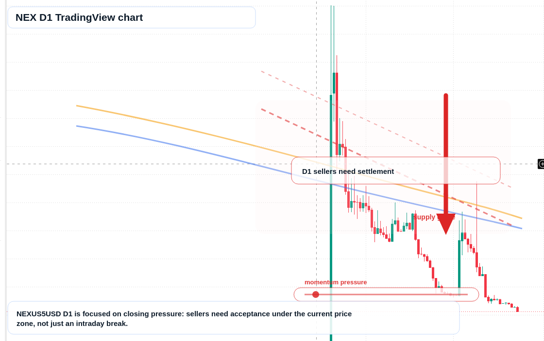 NEX D1 candlestick chart