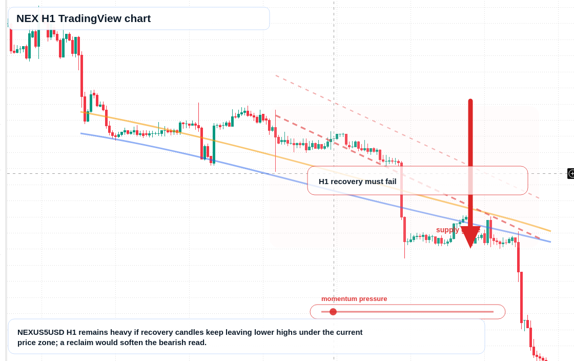 NEX H1 candlestick chart