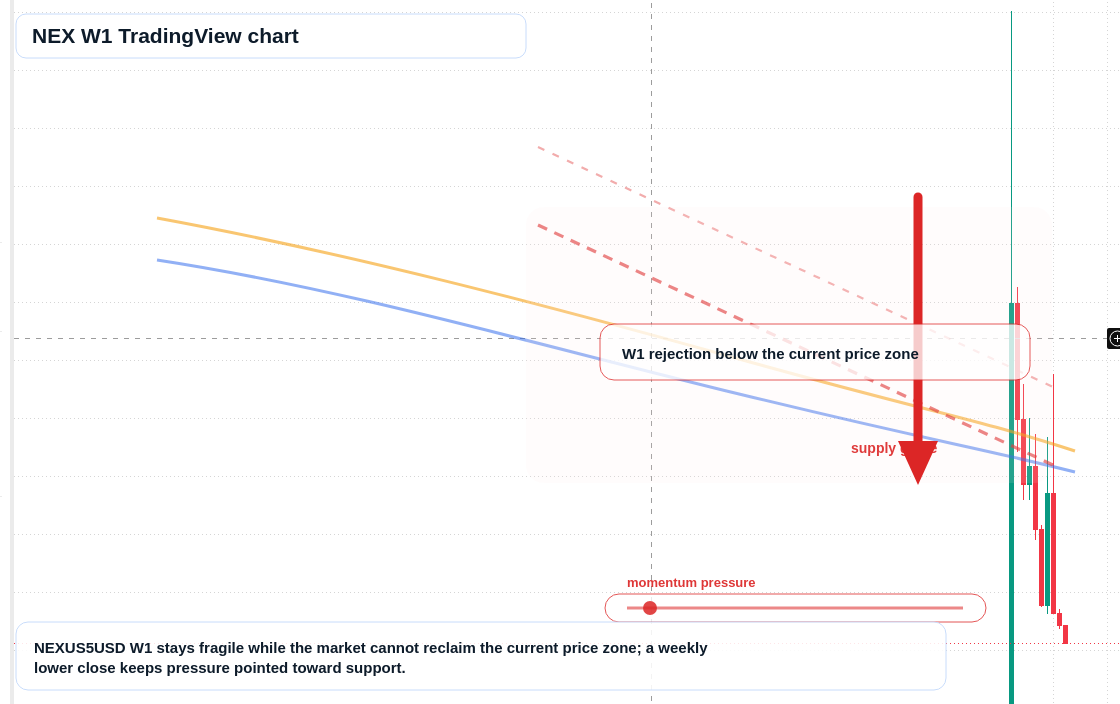 NEX W1 candlestick chart