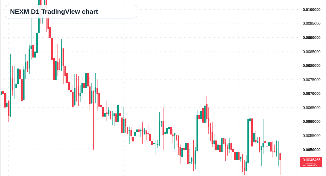 NEXM D1 candlestick chart