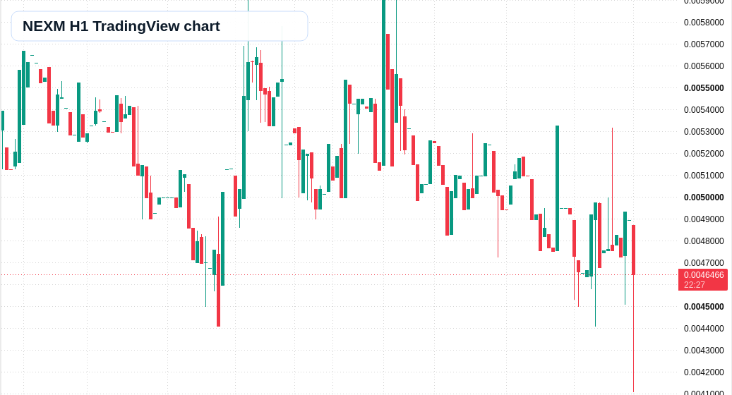 NEXM H1 candlestick chart