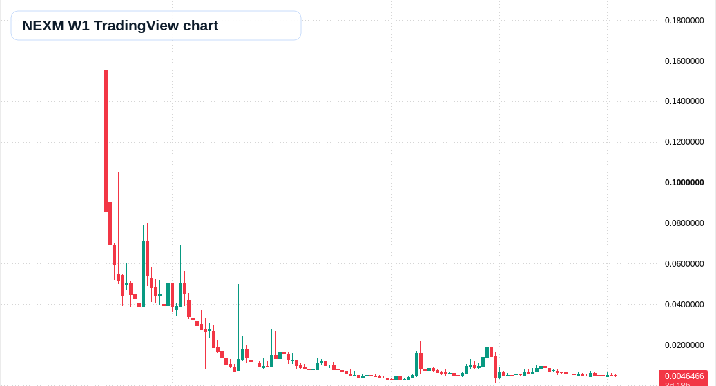 NEXM W1 candlestick chart