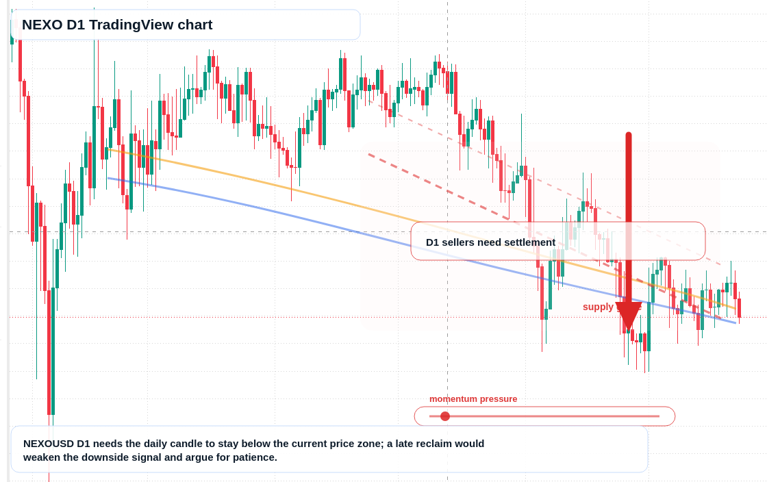 NEXO D1 candlestick chart