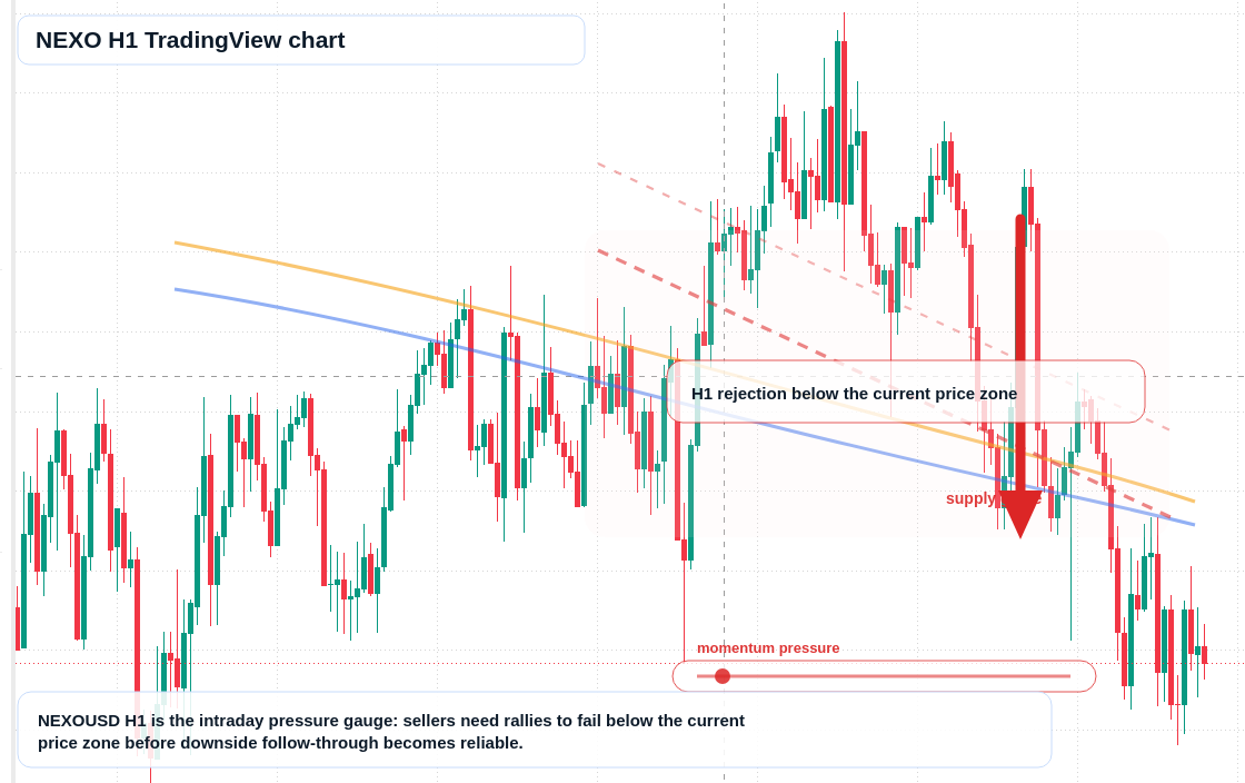 NEXO H1 candlestick chart