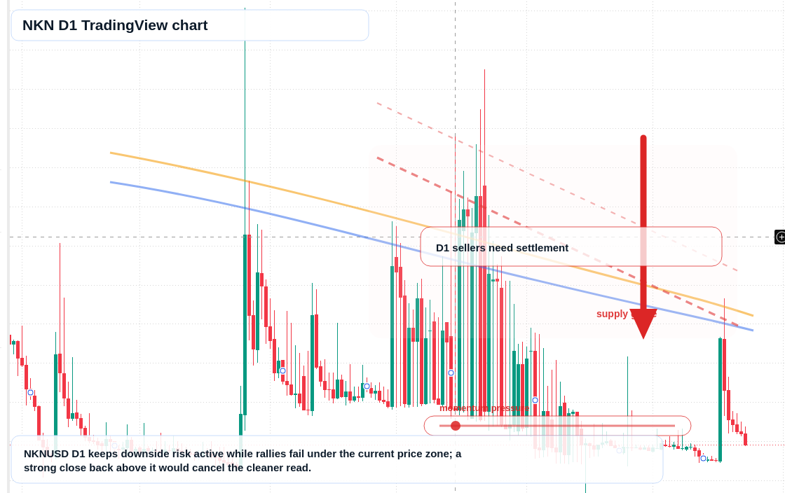 NKN D1 candlestick chart