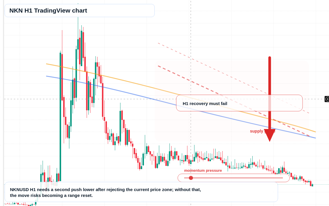 NKN H1 candlestick chart