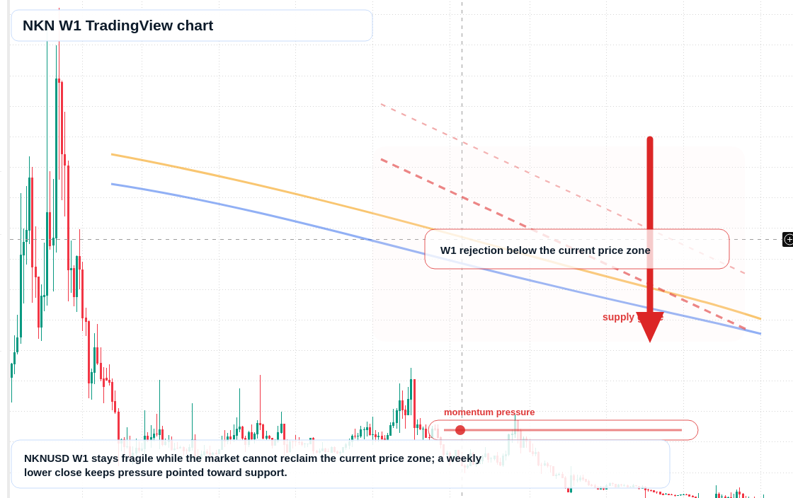 NKN W1 candlestick chart