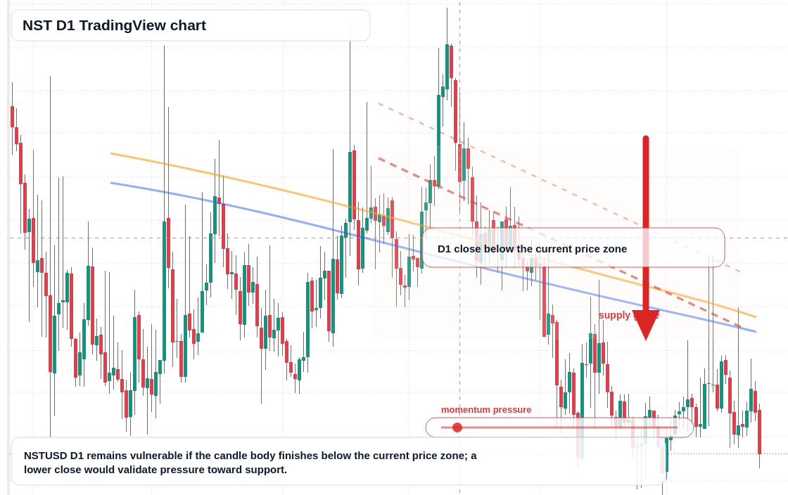 NST D1 candlestick chart