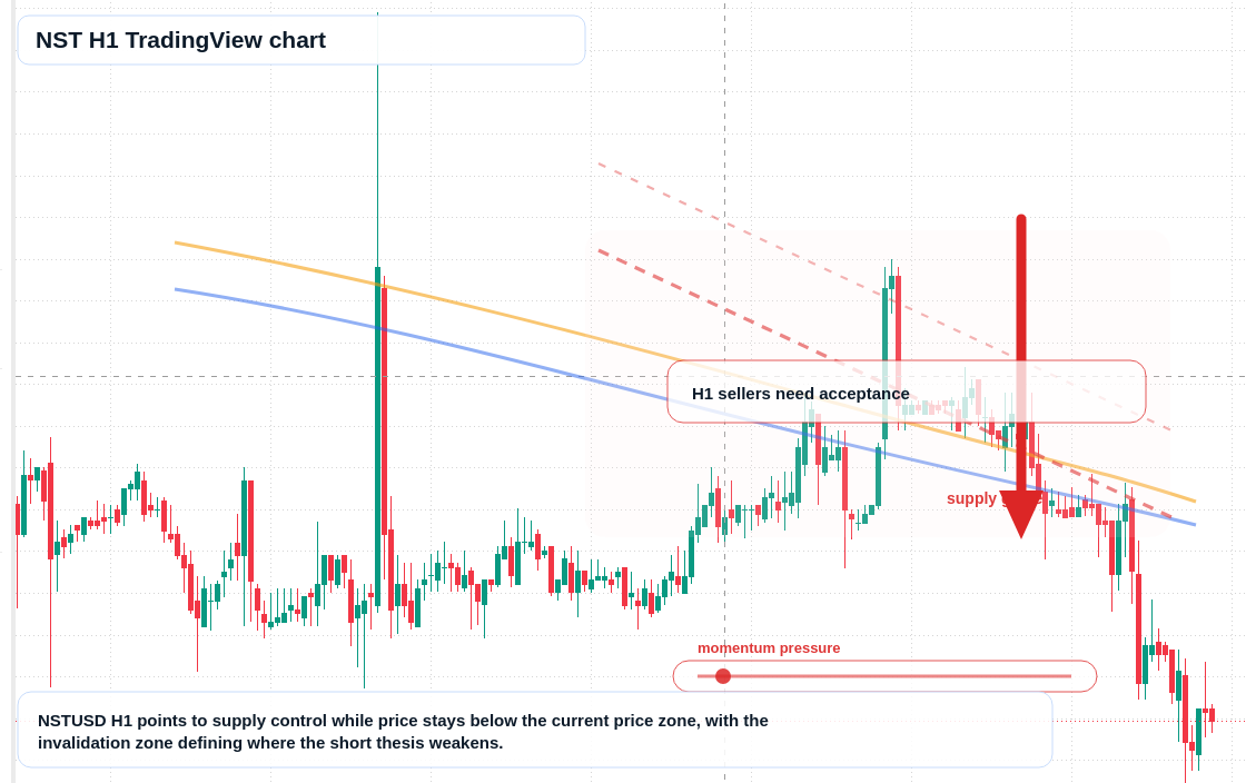 NST H1 candlestick chart