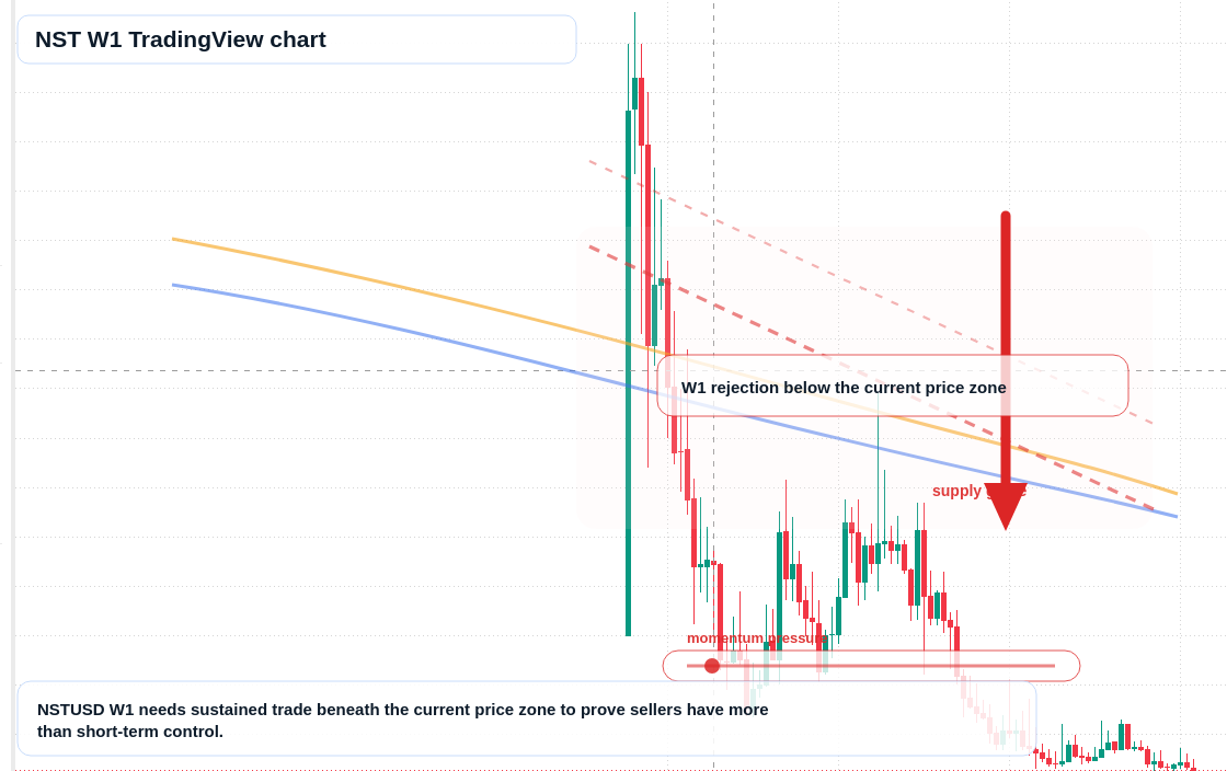 NST W1 candlestick chart