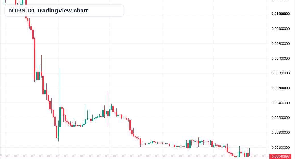 NTRN D1 candlestick chart