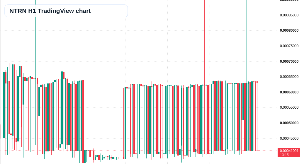 NTRN H1 candlestick chart