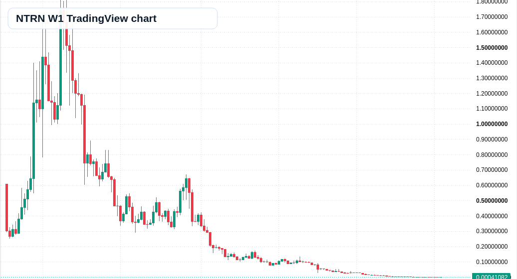 NTRN W1 candlestick chart