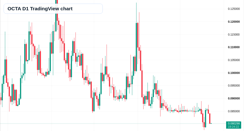 OCTA D1 candlestick chart
