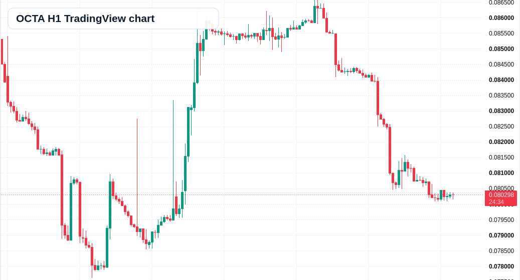 OCTA H1 candlestick chart