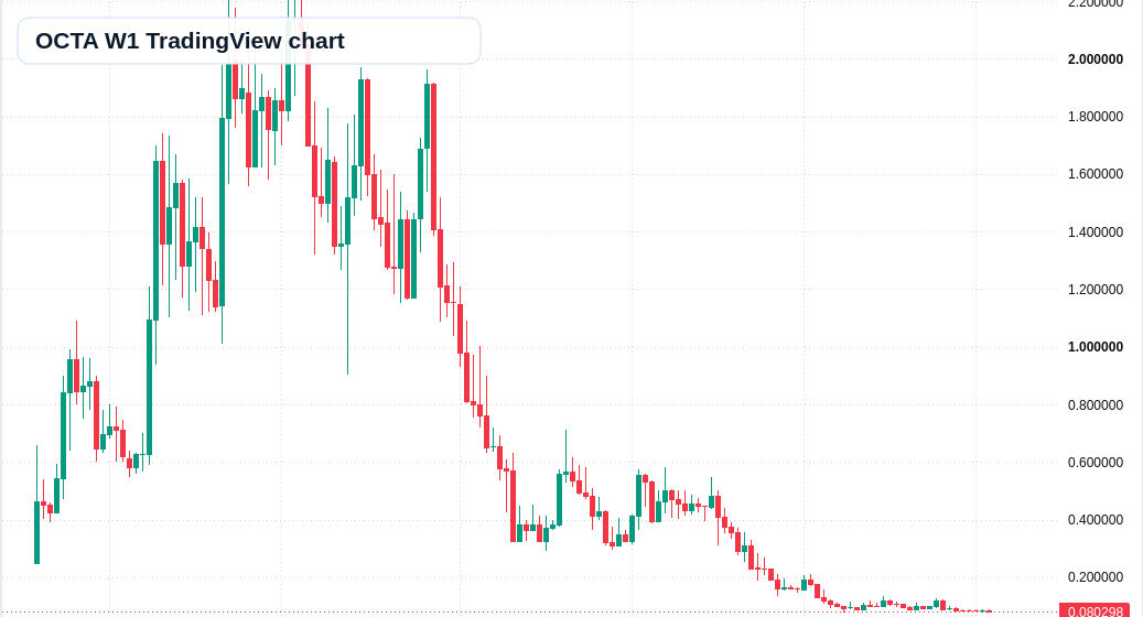 OCTA W1 candlestick chart
