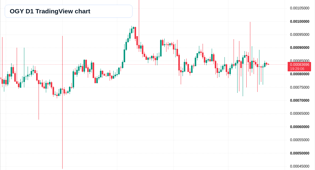 OGY D1 candlestick chart
