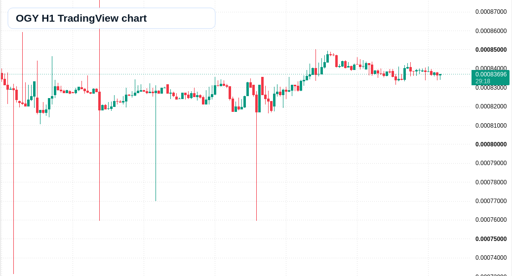 OGY H1 candlestick chart