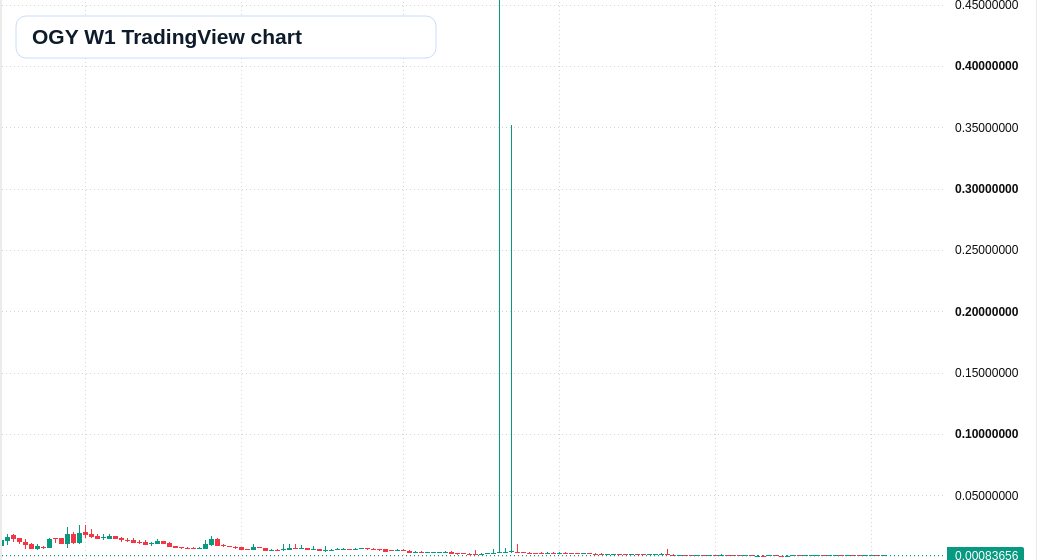 OGY W1 candlestick chart