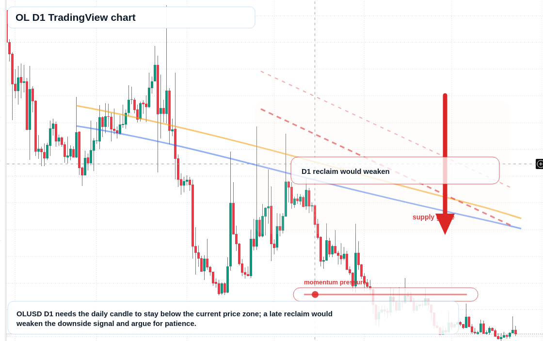 OL D1 candlestick chart