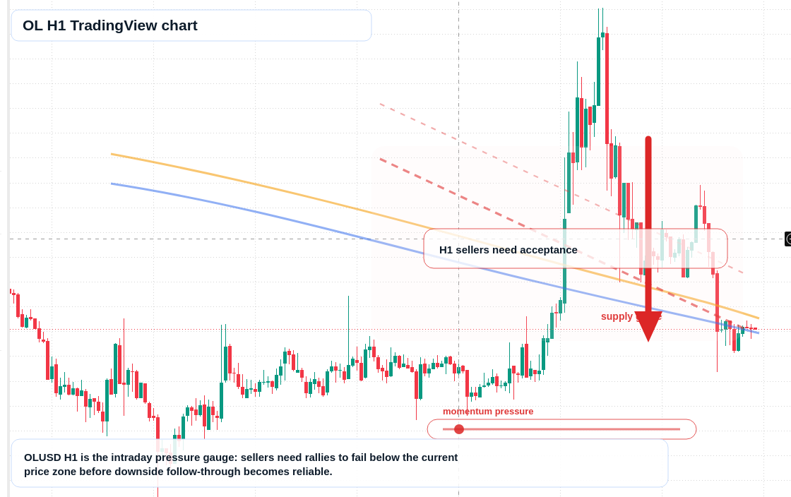 OL H1 candlestick chart